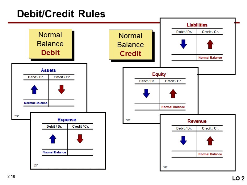 Normal Balance Credit Normal Balance Debit Debit/Credit Rules LO 2